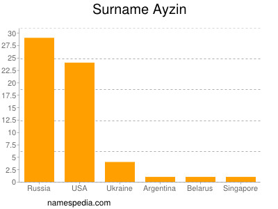 Familiennamen Ayzin