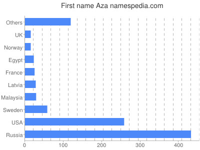 Vornamen Aza