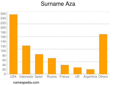 Familiennamen Aza