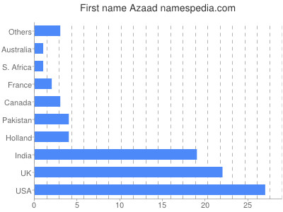 Vornamen Azaad