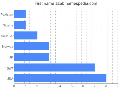 Given name Azab