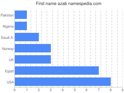 Vornamen Azab