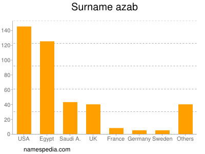 Surname Azab