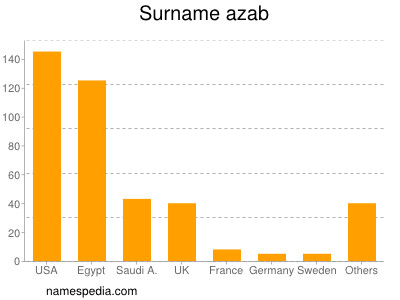 Familiennamen Azab