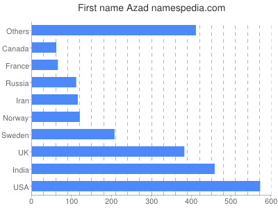 Given name Azad