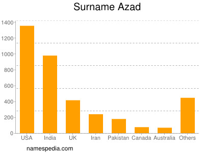 Surname Azad