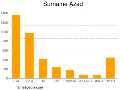 nom Azad