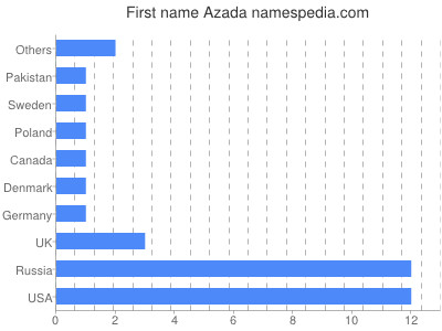 Given name Azada
