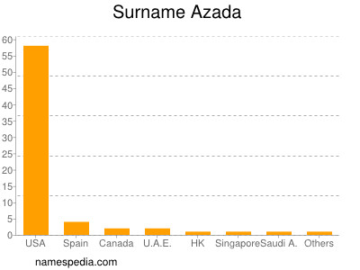 Familiennamen Azada