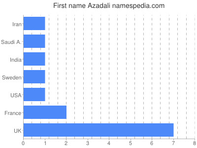 prenom Azadali