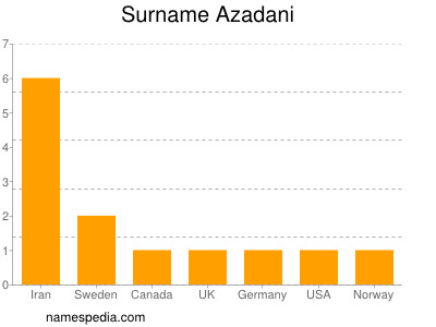 Familiennamen Azadani