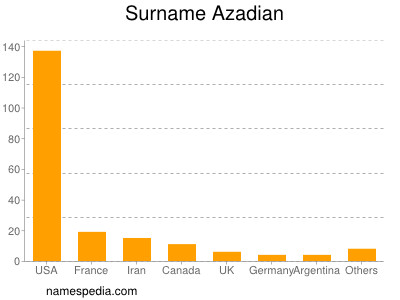 Familiennamen Azadian