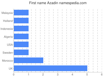 Vornamen Azadin