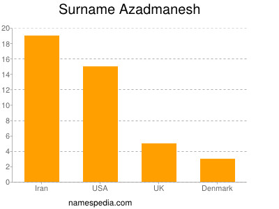 Familiennamen Azadmanesh