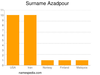 Familiennamen Azadpour