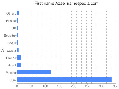 prenom Azael