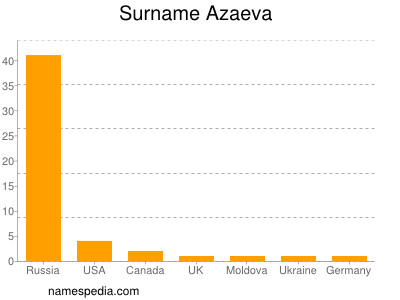 Familiennamen Azaeva