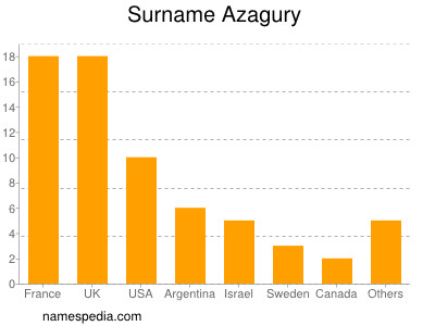 nom Azagury