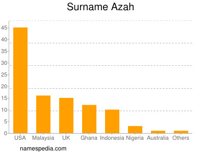 nom Azah