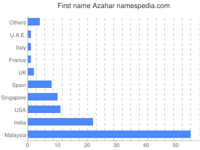 Vornamen Azahar