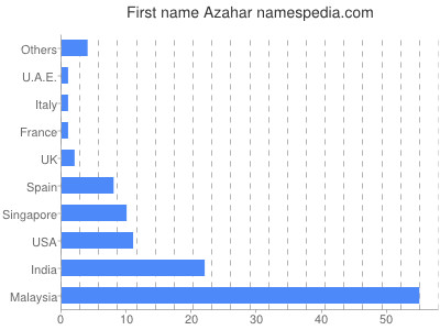 prenom Azahar