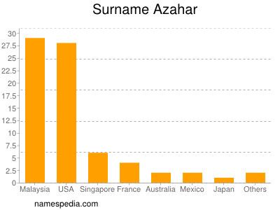 Familiennamen Azahar