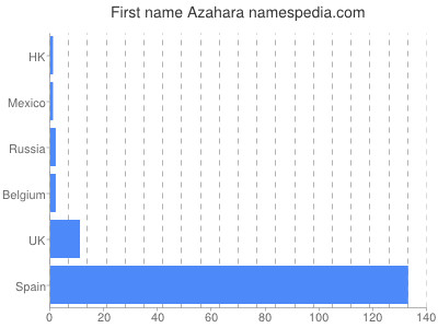 Given name Azahara