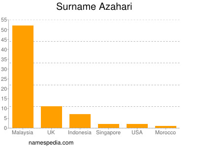 Familiennamen Azahari