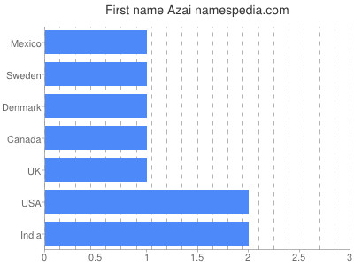 Vornamen Azai