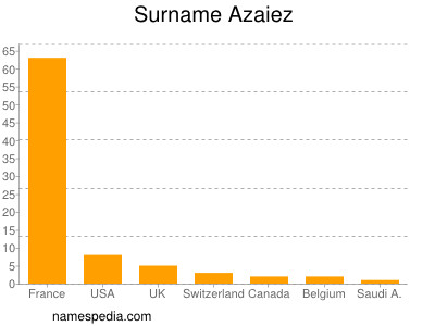 Surname Azaiez