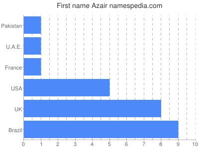 Vornamen Azair