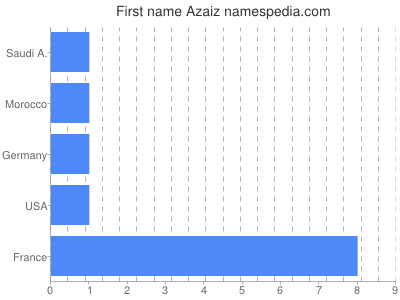 Vornamen Azaiz