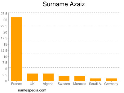 Familiennamen Azaiz