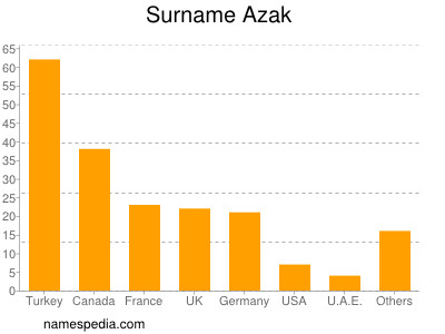 Familiennamen Azak