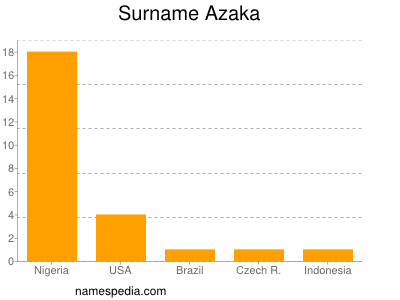 Familiennamen Azaka