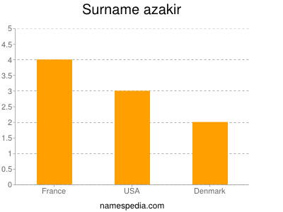 Familiennamen Azakir