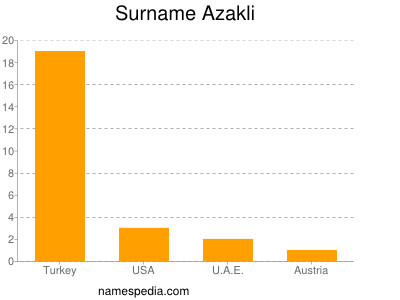 Familiennamen Azakli