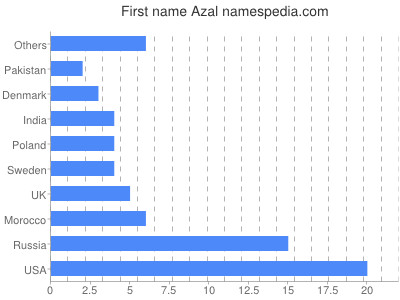 prenom Azal