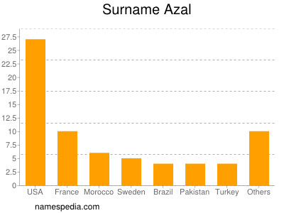 nom Azal