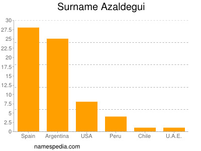 Surname Azaldegui