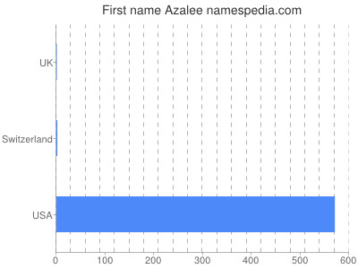 prenom Azalee