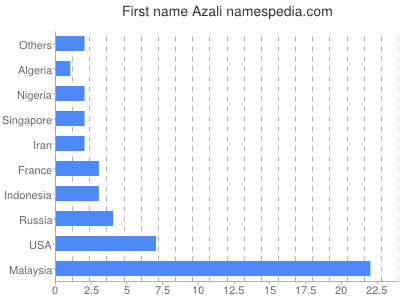Given name Azali