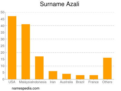 Familiennamen Azali