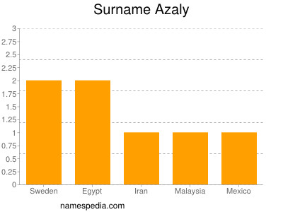 Familiennamen Azaly