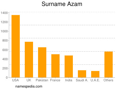 nom Azam