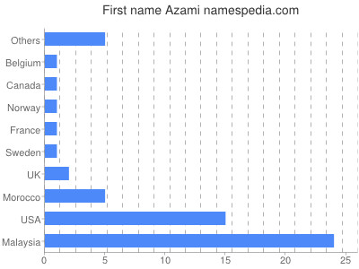 prenom Azami