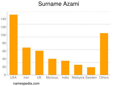 Familiennamen Azami