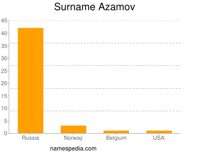 Surname Azamov