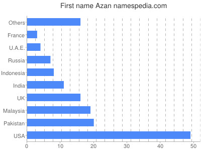 prenom Azan