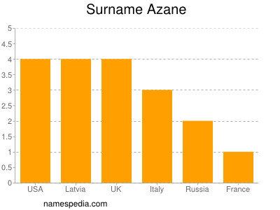 Familiennamen Azane